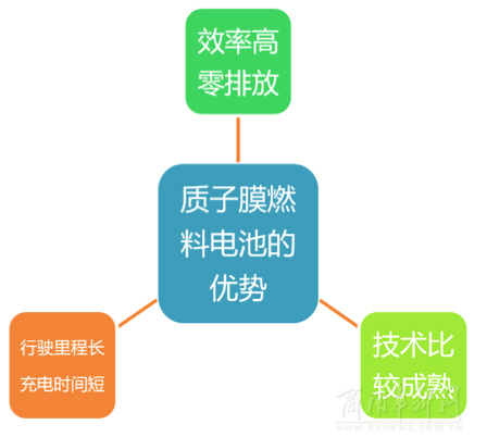 國(guó)內(nèi)首款新準(zhǔn)入標(biāo)準(zhǔn)燃料電池輕型車FCV80商業(yè)化