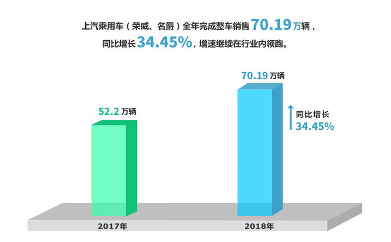 2018年上汽集團(tuán)實(shí)現(xiàn)整車銷售705萬