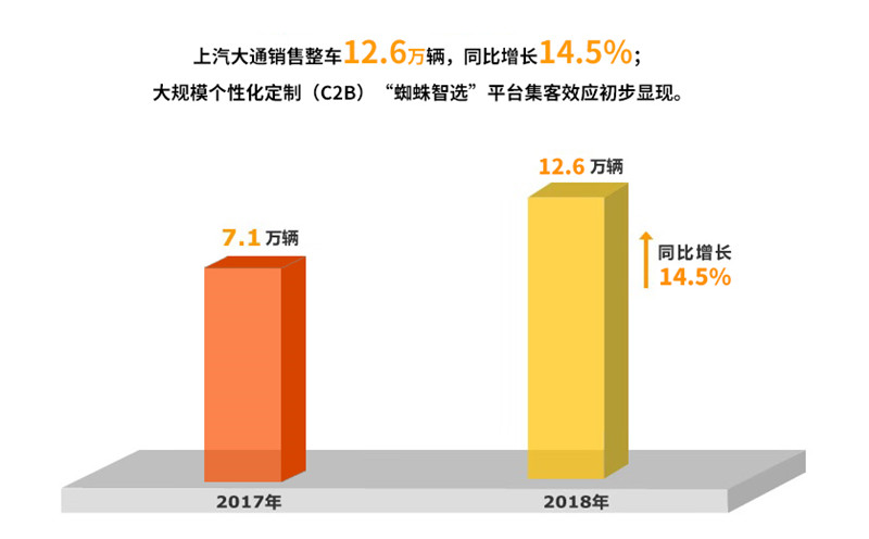 2018年上汽集團(tuán)實(shí)現(xiàn)整車銷售705萬